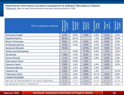 Кого украинцы хотят видеть президентом, перетекание электората
