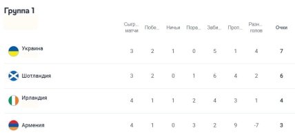 Турнирное положение команд в группе B1 Лиги наций УЕФА.jpg