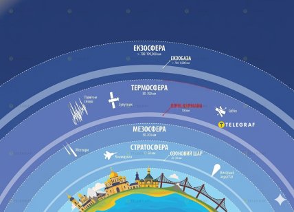 Умовне позначення шарів атмосфери та межі космічного простору