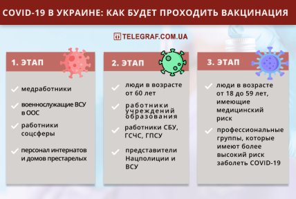 Три этапа вакцинации граждан Украины