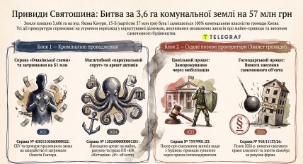 Битва за 3,6 га коммунальной земли. Инфографика "Телеграфа", созданная с помощью ИИ
