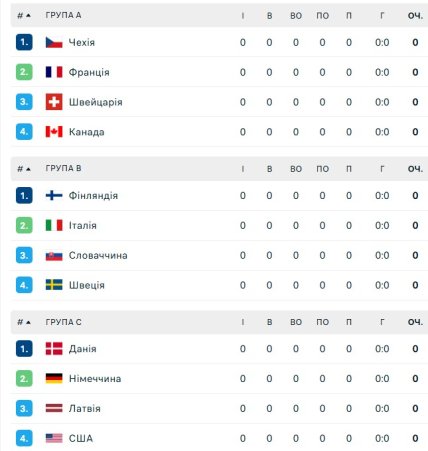 Турнірне становище команд на олімпійському турнірі з хокею