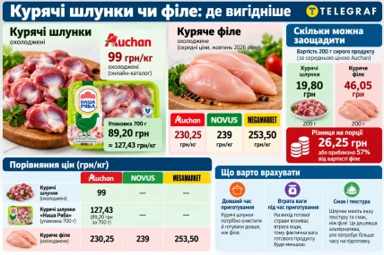 Инфографика с куриными желудками, филе, ценами в магазинах и сравнением стоимости порций