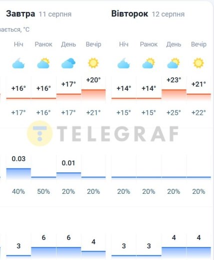 Погода в Киеве 11-12 августа 2025