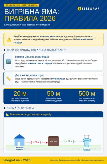 Вимоги до розміщення вигрібних ям в 2026 році