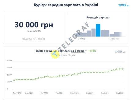 Зарплата курьера в Украине