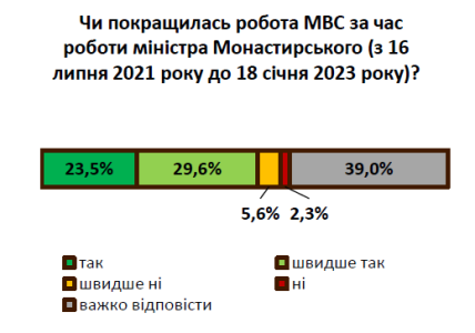 Как украинцы оценили работу Монастырского в должности министра внутренних дел — опрос