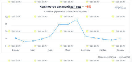 Количество вакансий для учителей в 2025