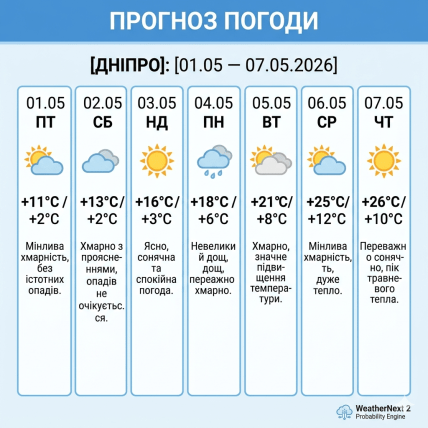 Какой будет погода в Днепре до 7 мая 2026
