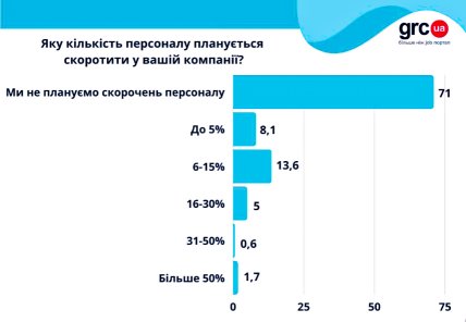 Инфографика сколько персонала планируется сократить в компаниях