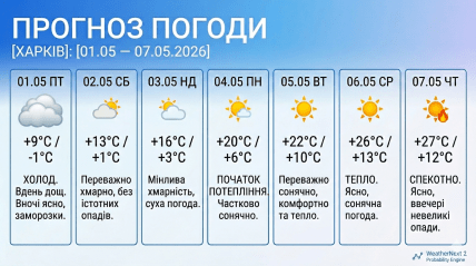 Какой будет погода в Харькове будет до 7 мая 2026