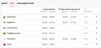 Курс євро в Україні 13 жовтня
