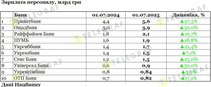 Зарплата персонала, по данным НБУ