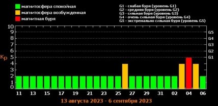 Магнитные бури в августе 2023