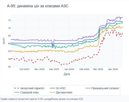 Динаміка цін за класами АЗС