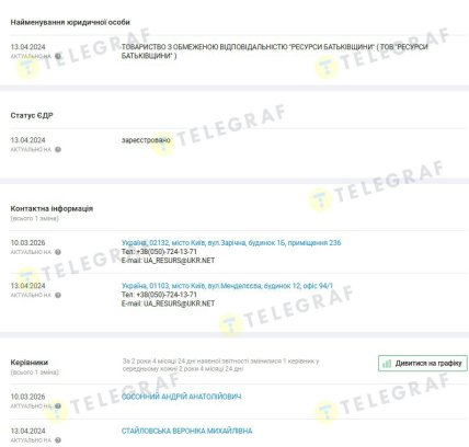 Переформлення ТОВ Ресурси Батьківщини. Дані YouControl