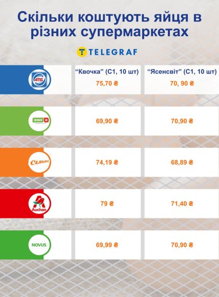 Какие цены на яйца в магазинах