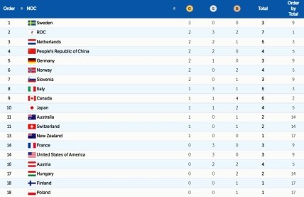 Медальный зачет Олимпиады-2022