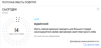 Якість повітря у Харкові 29 червня 2026 року