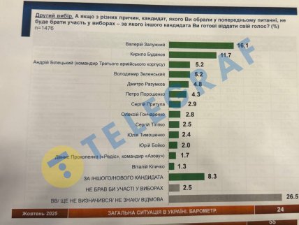 За кого українці голосували б на виборах