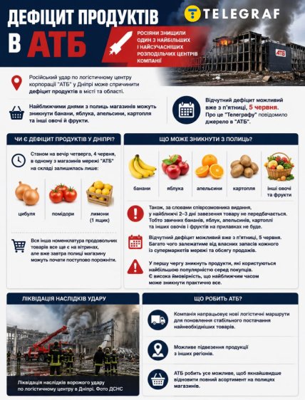 Какие товары могут пропасть в Днепре