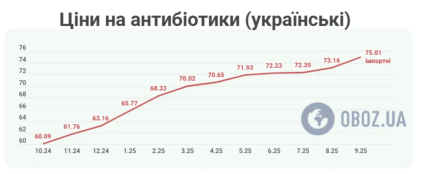 Ціна на антибіотики в Україні