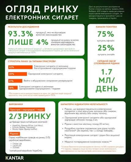Ринок електронних цигарок в Україні в 2026