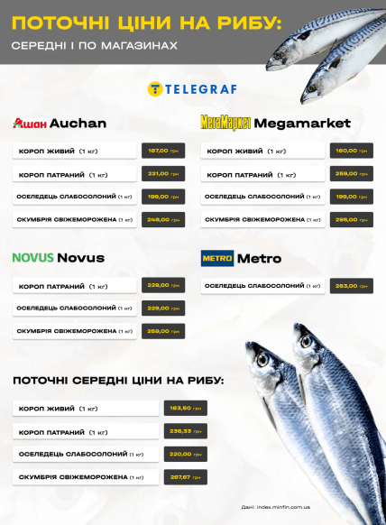 Ціни на рибу в Україні