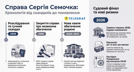 Хронологія справи Сергія Семочка. Інфографіка "Телеграфу" згенерована за допомогою ШІ