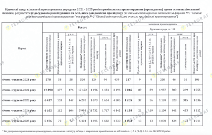 Скільки державних зрад зафіксовано поліція за 2021-2025