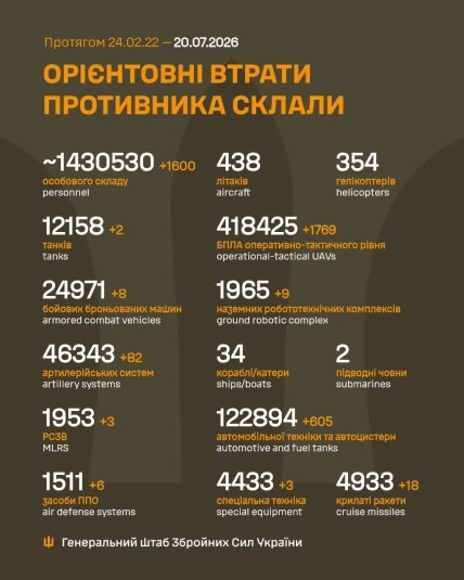 Втрати армії Росії в Україні 20 липня 2026