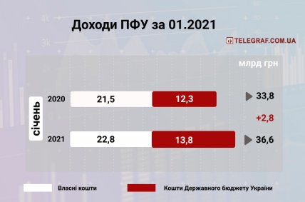 Доходи Пенсійного фонду України (оперативні дані)