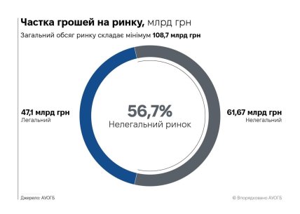 Частка грошей на ринку, млрд грн