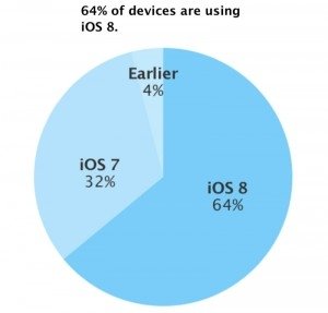 Доля iOS 8 выросла всего на 1% за две недели