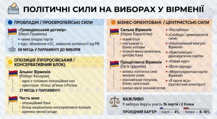 Политические силы на выборах в Армении