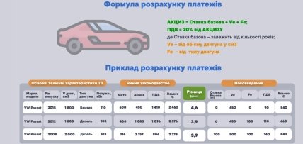 Формула розрахунку акцизу на авто