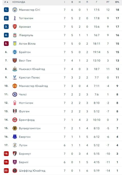 Турнирная таблица АПЛ по итогам 7 тура