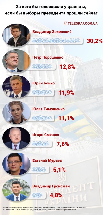 Опрос по президентским и парламентским выборам в Украине