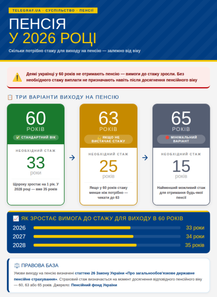 Скільки стажу потрібно для виходу на пенсію в 2026