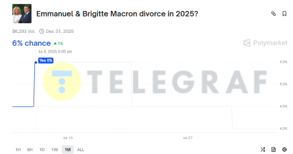 На Polymarket оцінили ймовірність розлучення Макрона з дружиною