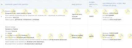 Зарплата Зеленського