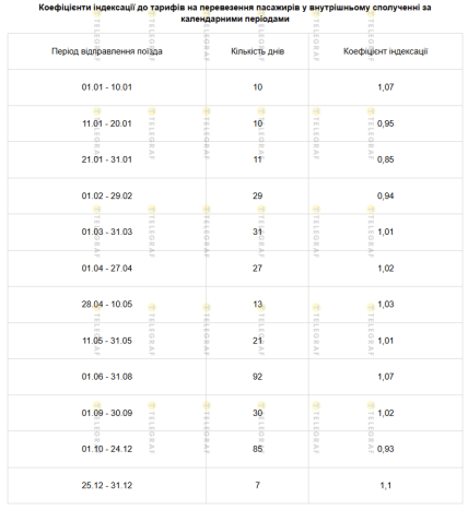 В які дні року який коефіцієнт застосовується на ціну квитків