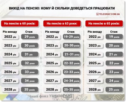 кому й скільки доведеться працювати