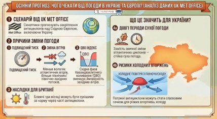 На що чекати від погоди в Україні в майбутньому