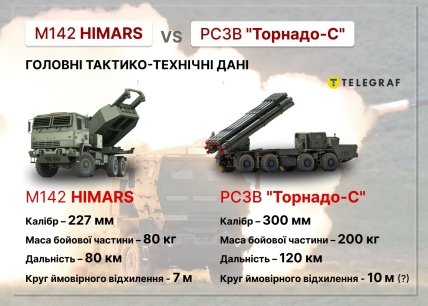 "Торнадо-С" проти HIMARS