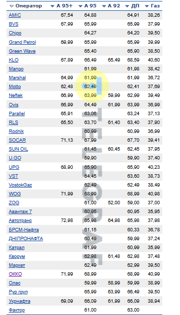 Средние цены на бензин на заправках