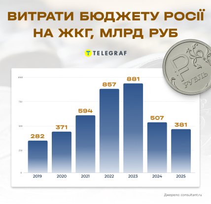 Витрати федерального бюджету РФ на ЖКГ у  2019—2026 рр. - інфографіка