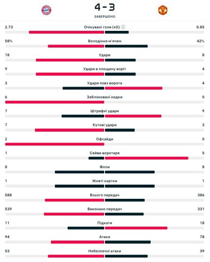 Статистика матча Бавария - Ман Юнайтед