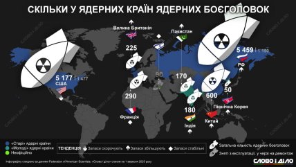 Які країни мають ядерку