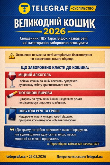 Що не можна класти у великодній кошик